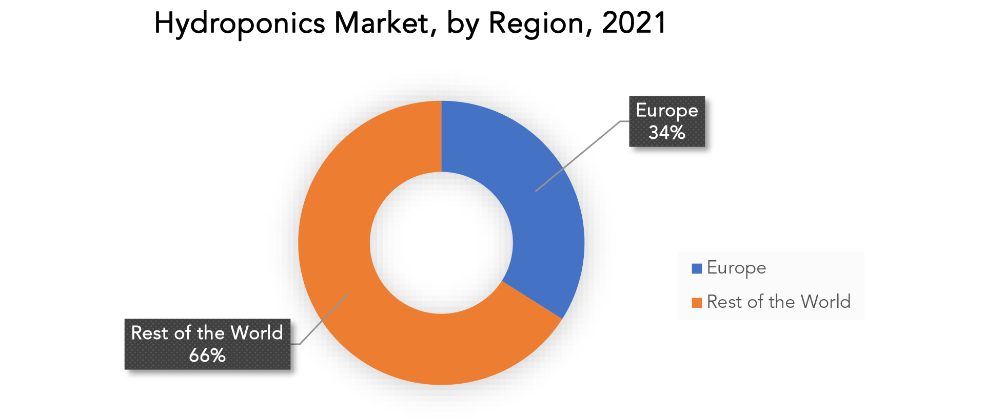 Hydroponics Market Share, Growth & Industry Statistics