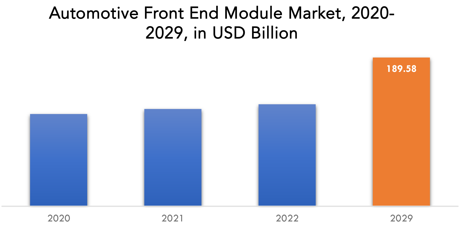 Automotive Front End Module Market Growth, Size & Trends 2029