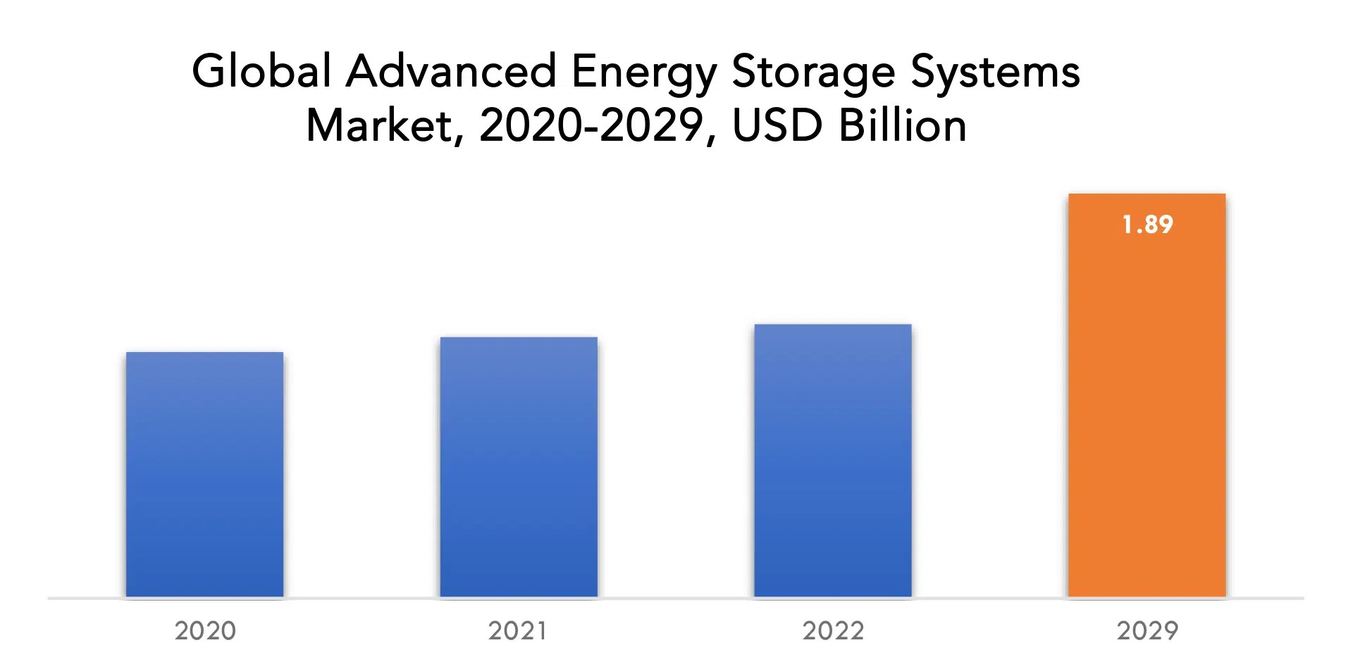 Advanced Energy Storage Systems Market Size, Share & Demand