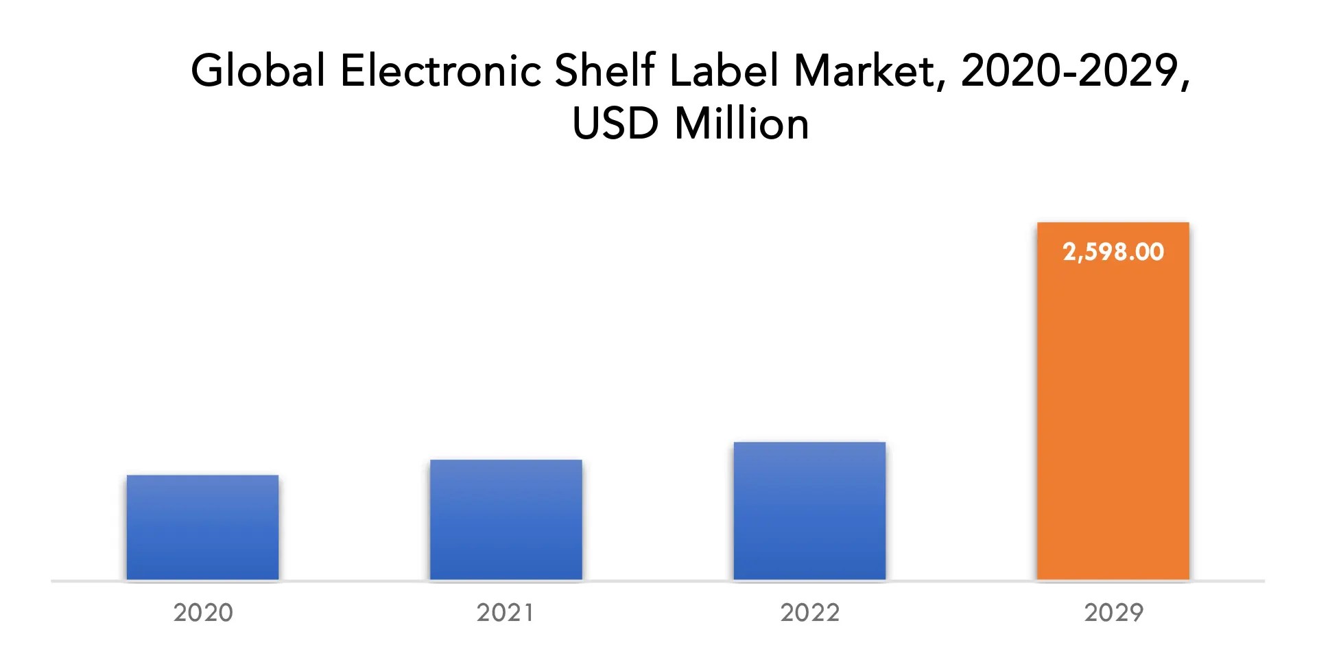 Electronic Shelf Label Market Size, Global Forecast 2030