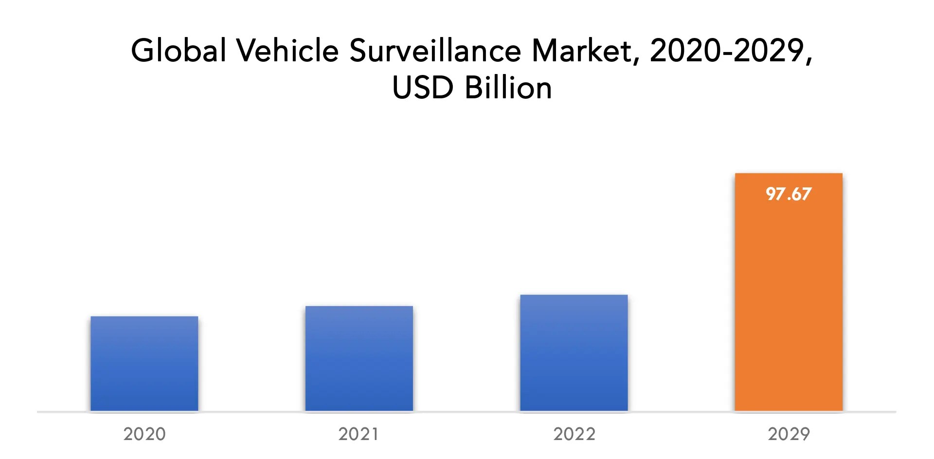 Vehicle Surveillance Market Size, Trends & Forecast by 2030