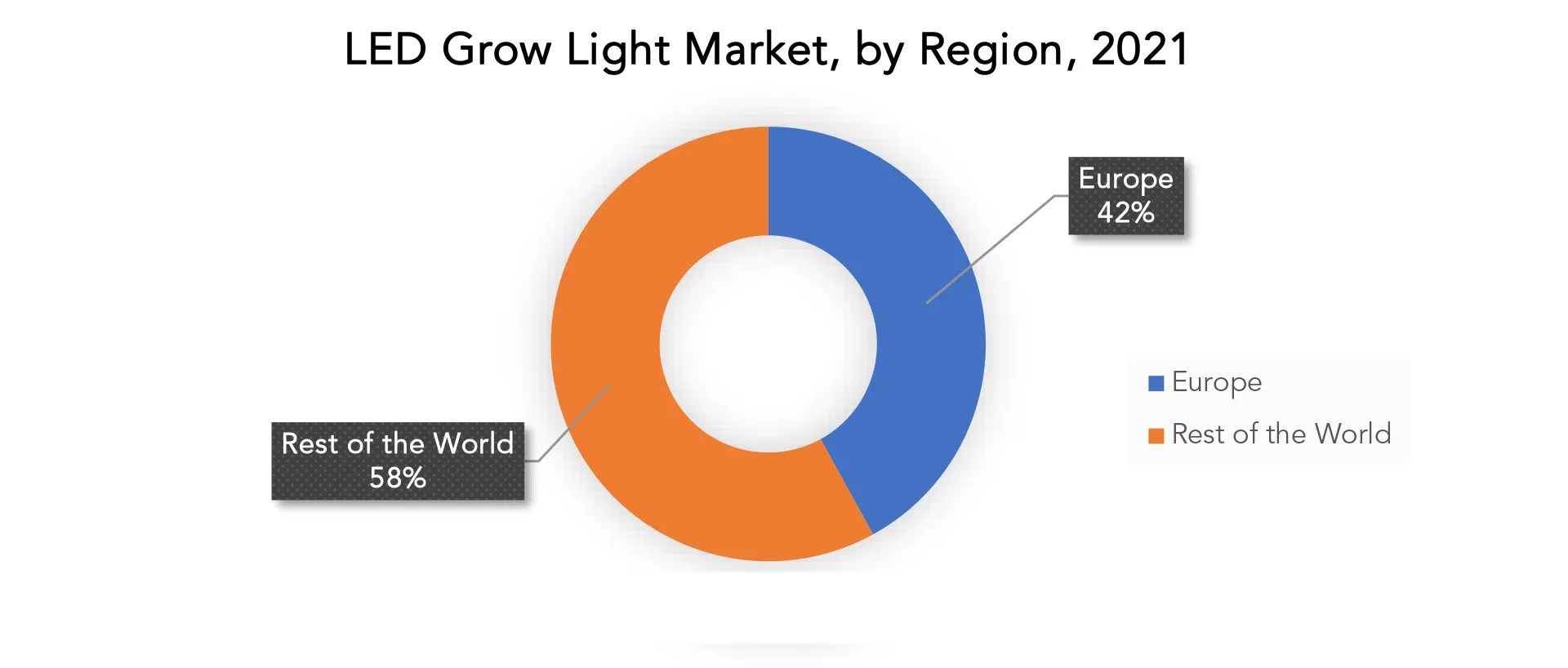 LED Grow Light Market Size, Trends, Share 2029