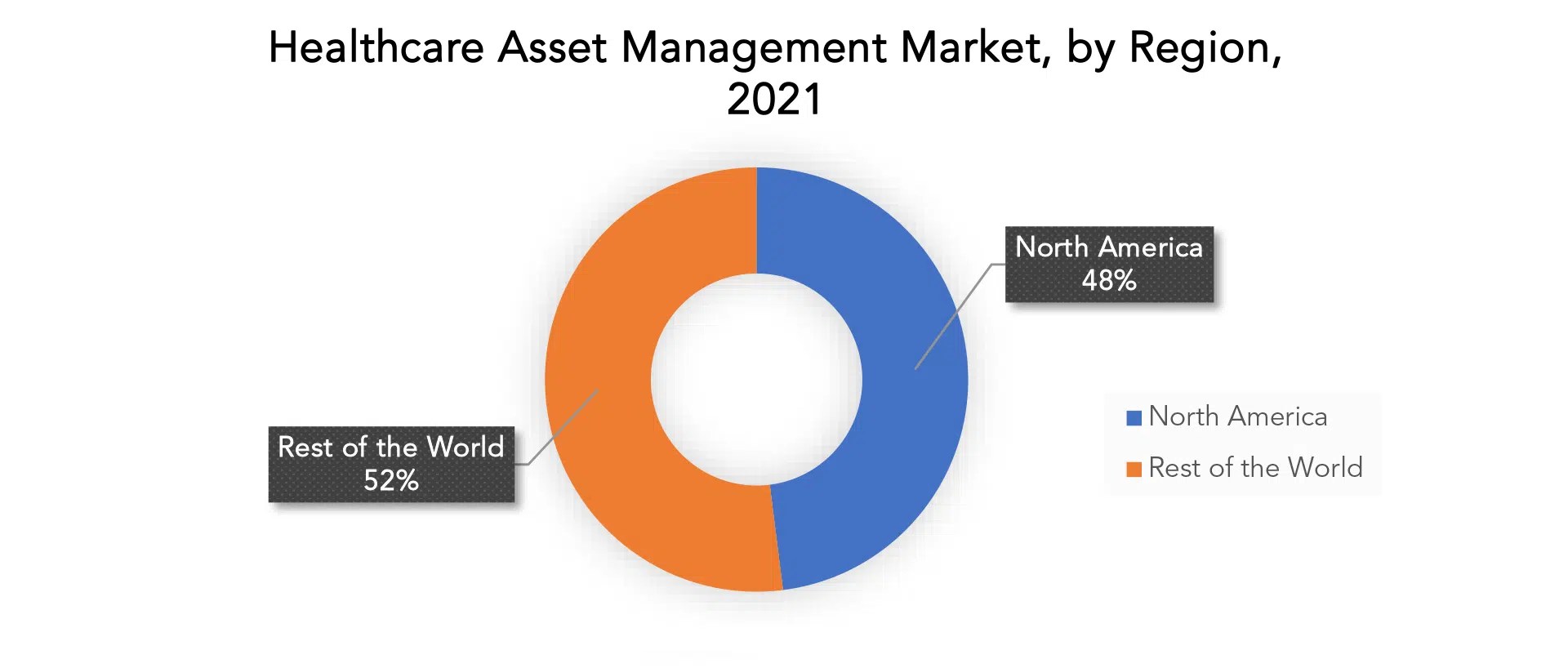 Healthcare Asset Management Market Size, Scope & Dynamics