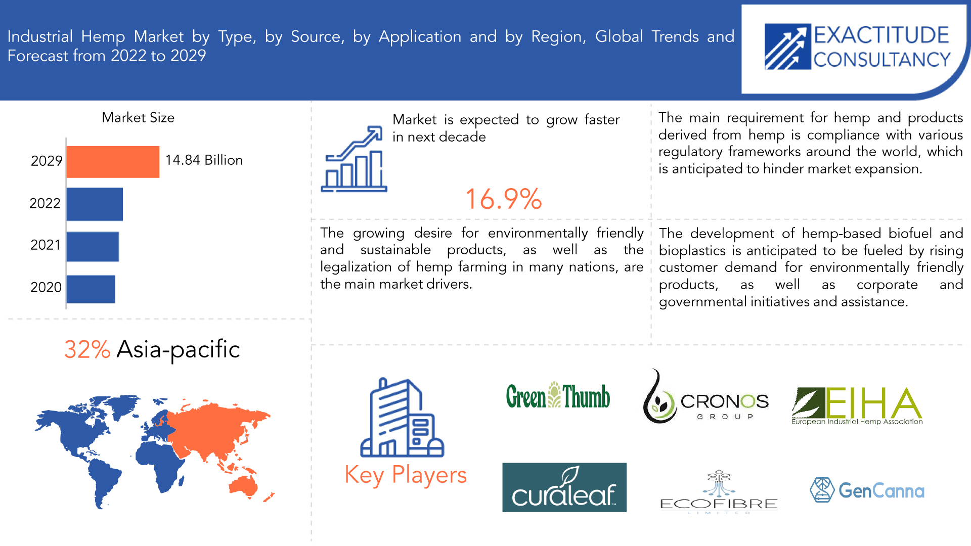 Industrial Hemp Market Size, Share, Growth & Forecast 2029