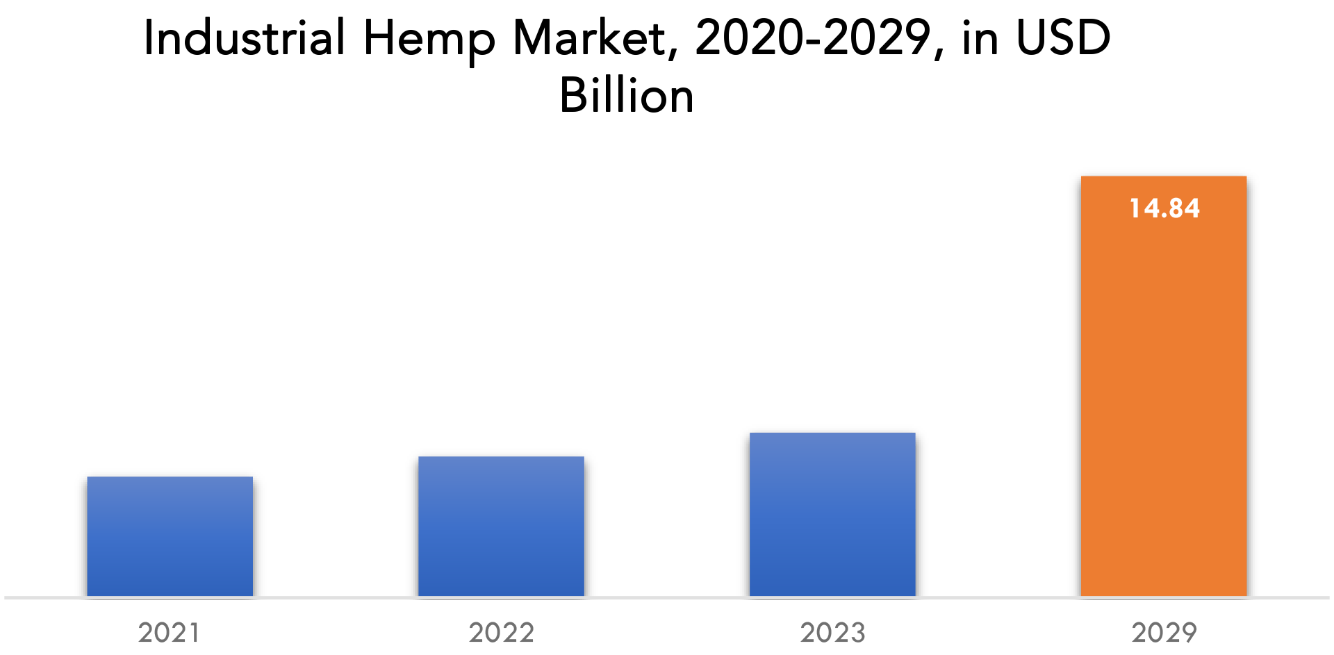 Industrial Hemp Market Size, Share, Growth & Forecast 2029