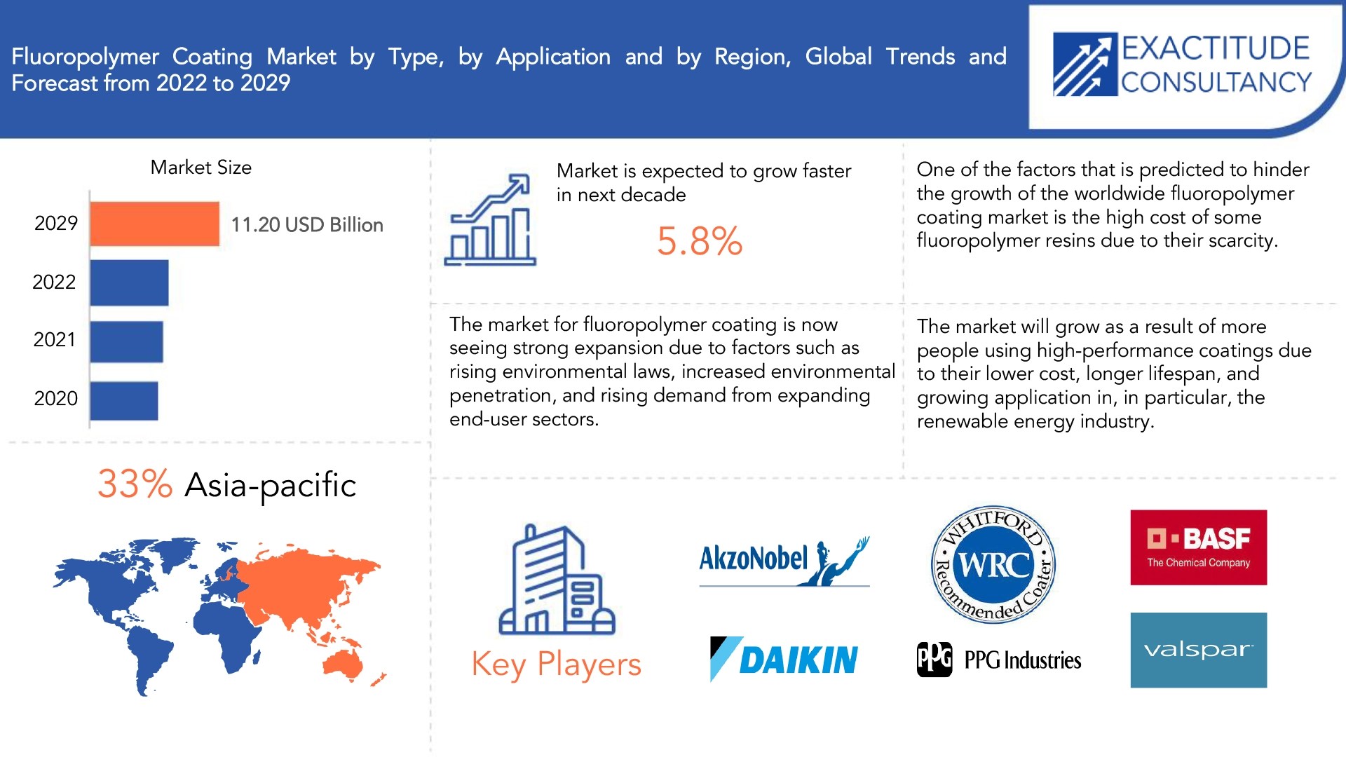 Fluoropolymer Coating Market Size, Demand & Growth 2023