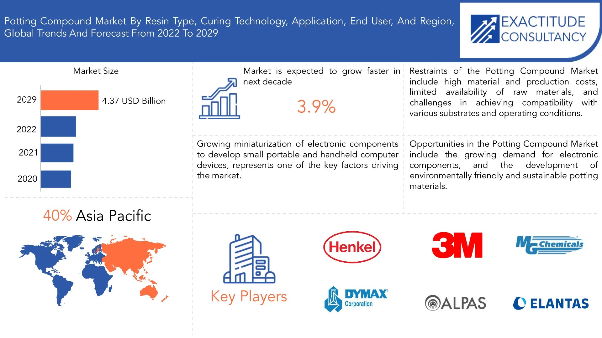 포팅 컴파운드 시장 규모, 점유율, 추세 및 예측(2029년)