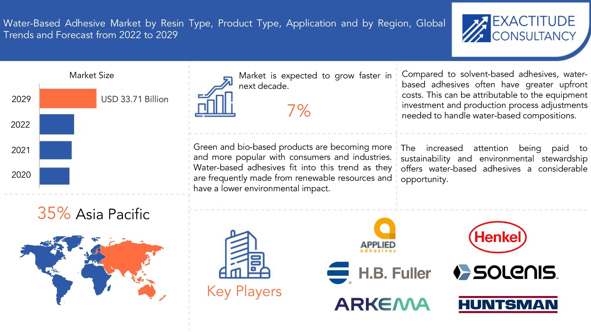 WaterBased Adhesive Market Demand & Analysis Report by 2029