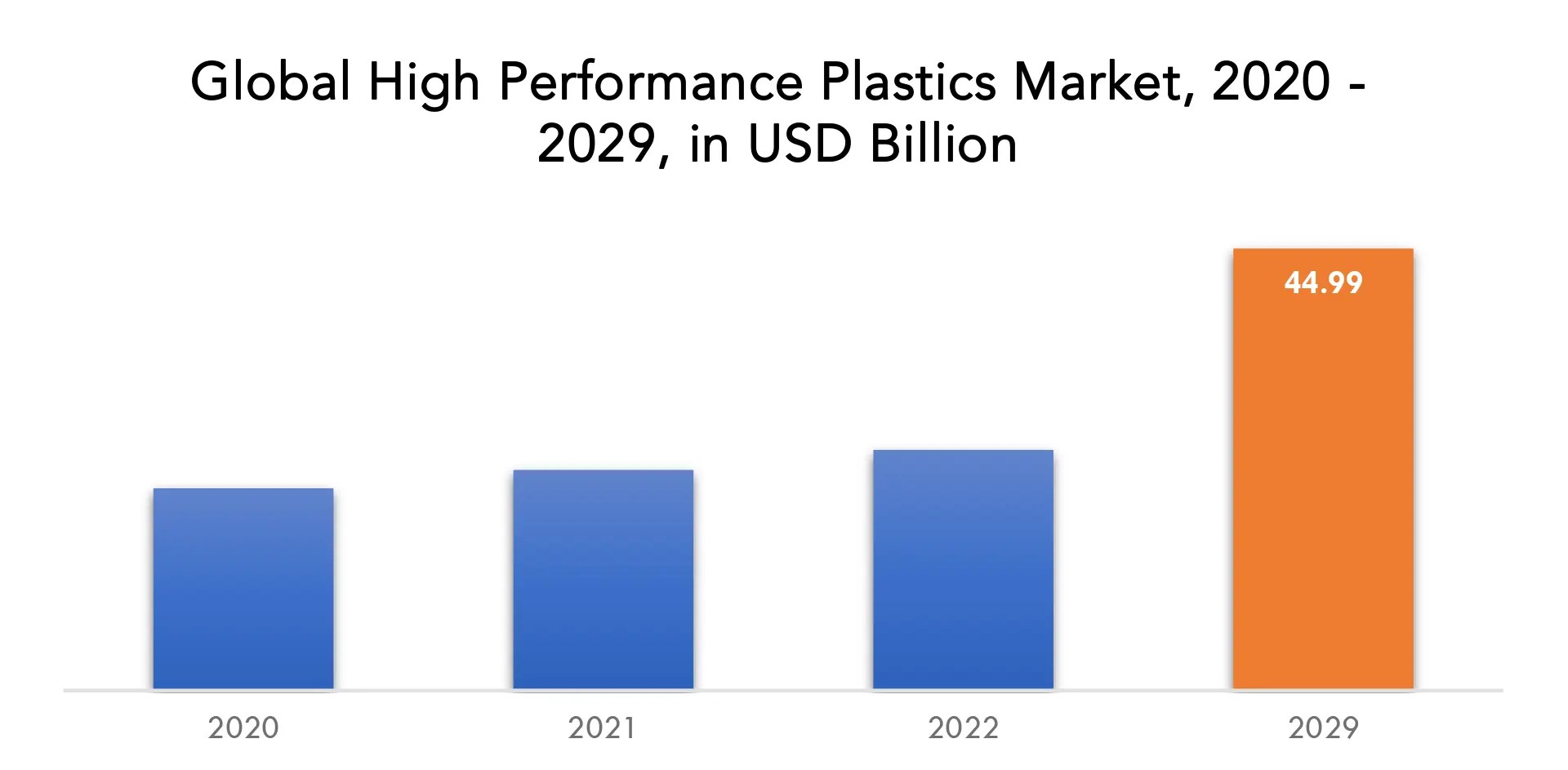 HighPerformance Plastics Market Size, Share, Growth 2029
