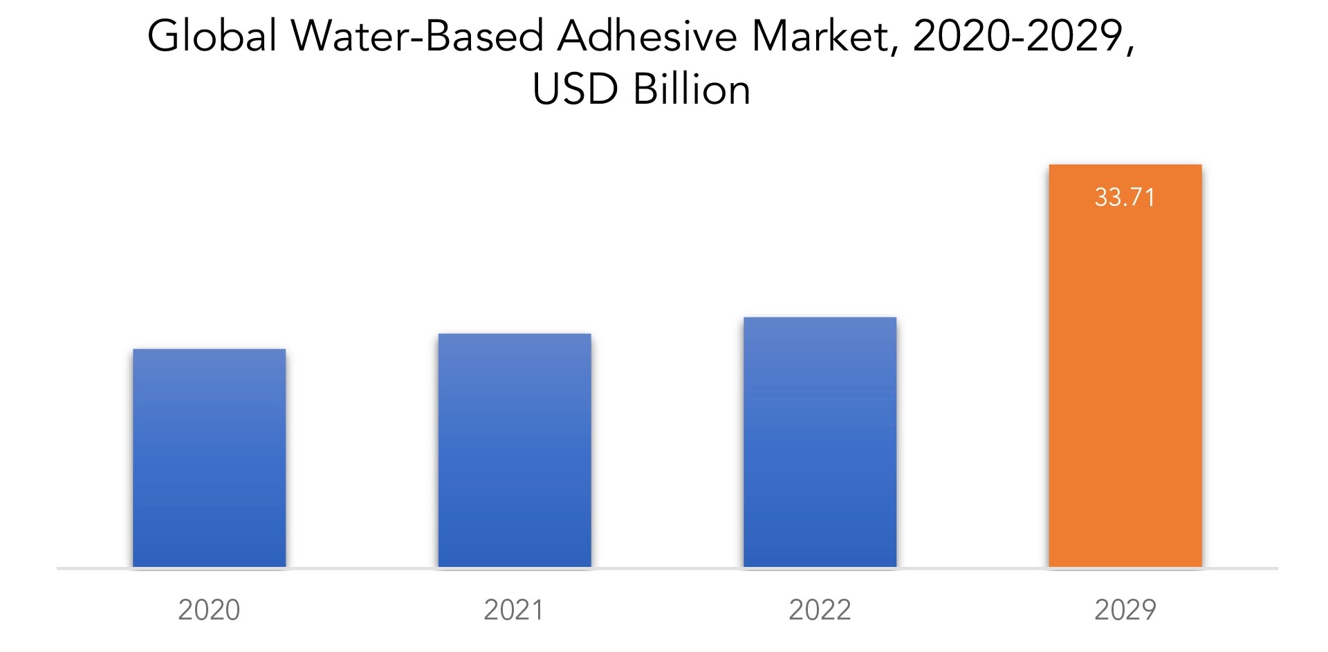 WaterBased Adhesive Market Demand & Analysis Report by 2029