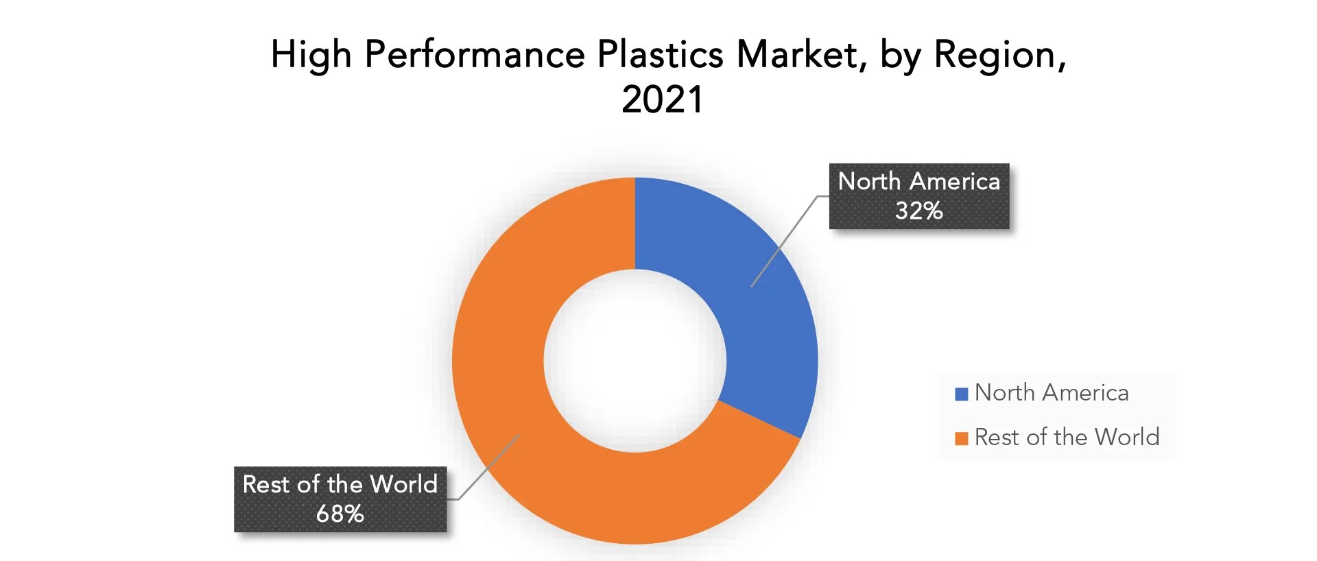 HighPerformance Plastics Market Size, Share, Growth 2029