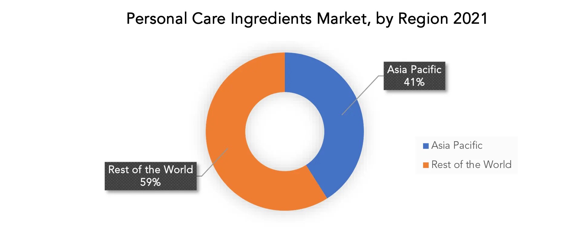 Personal Care Ingredients Market size, Share and Report 2029