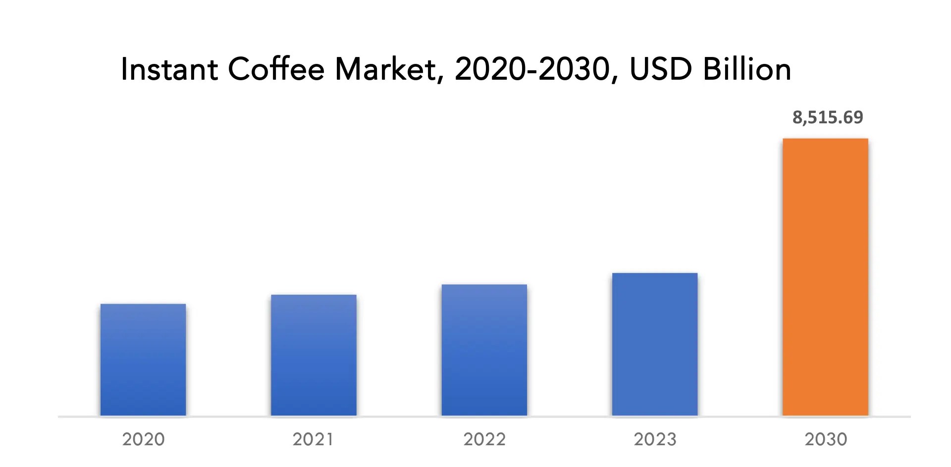 Instant Coffee Market Size, Growth, Share Report 2030