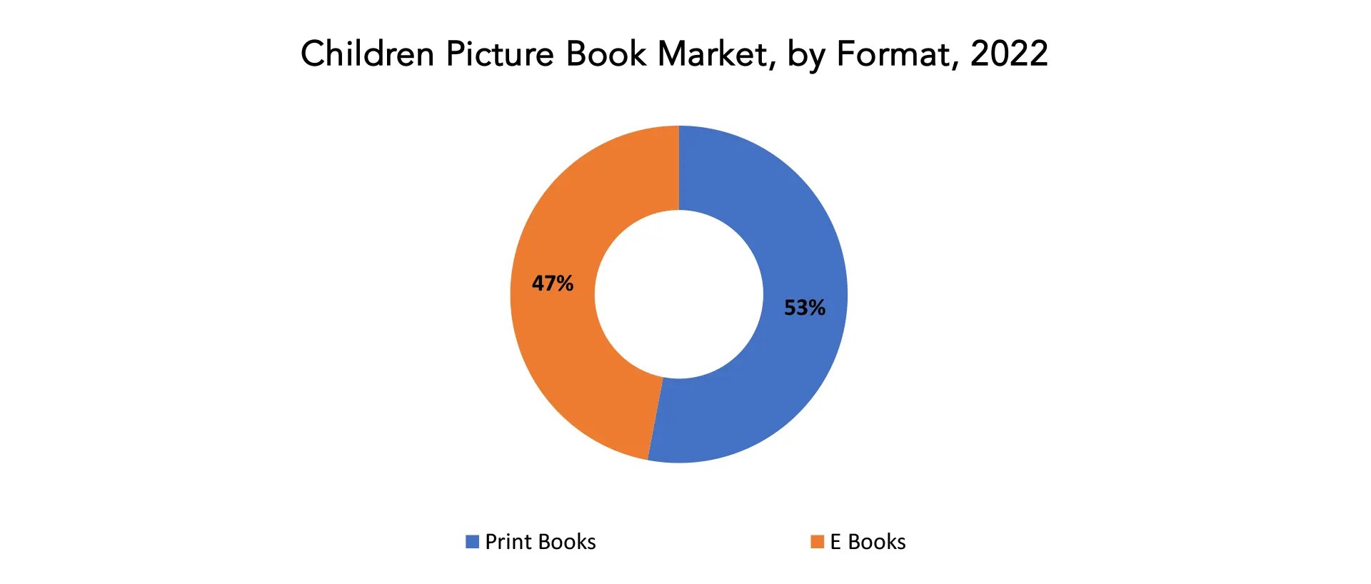Children Picture Book Market Growth and Forecast 2030