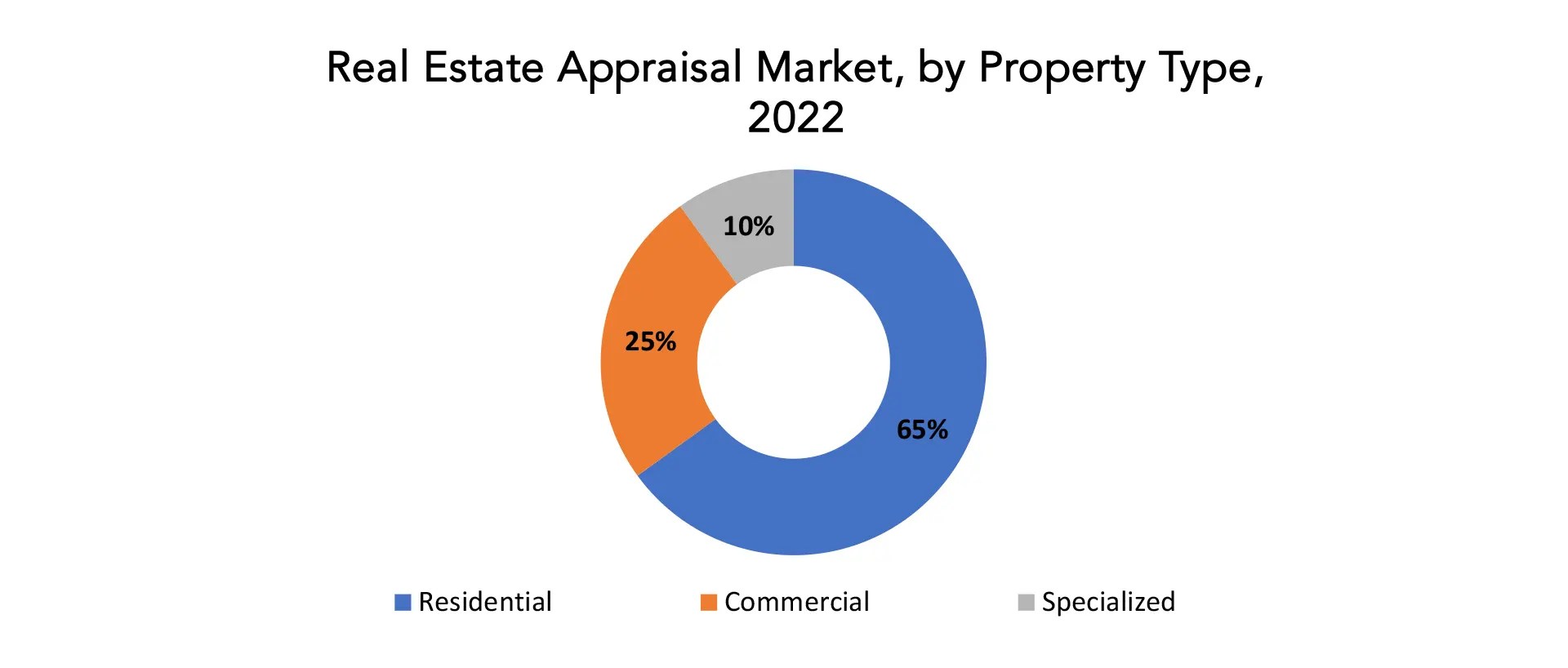 Real Estate Appraisal Market Research and Insights 2030