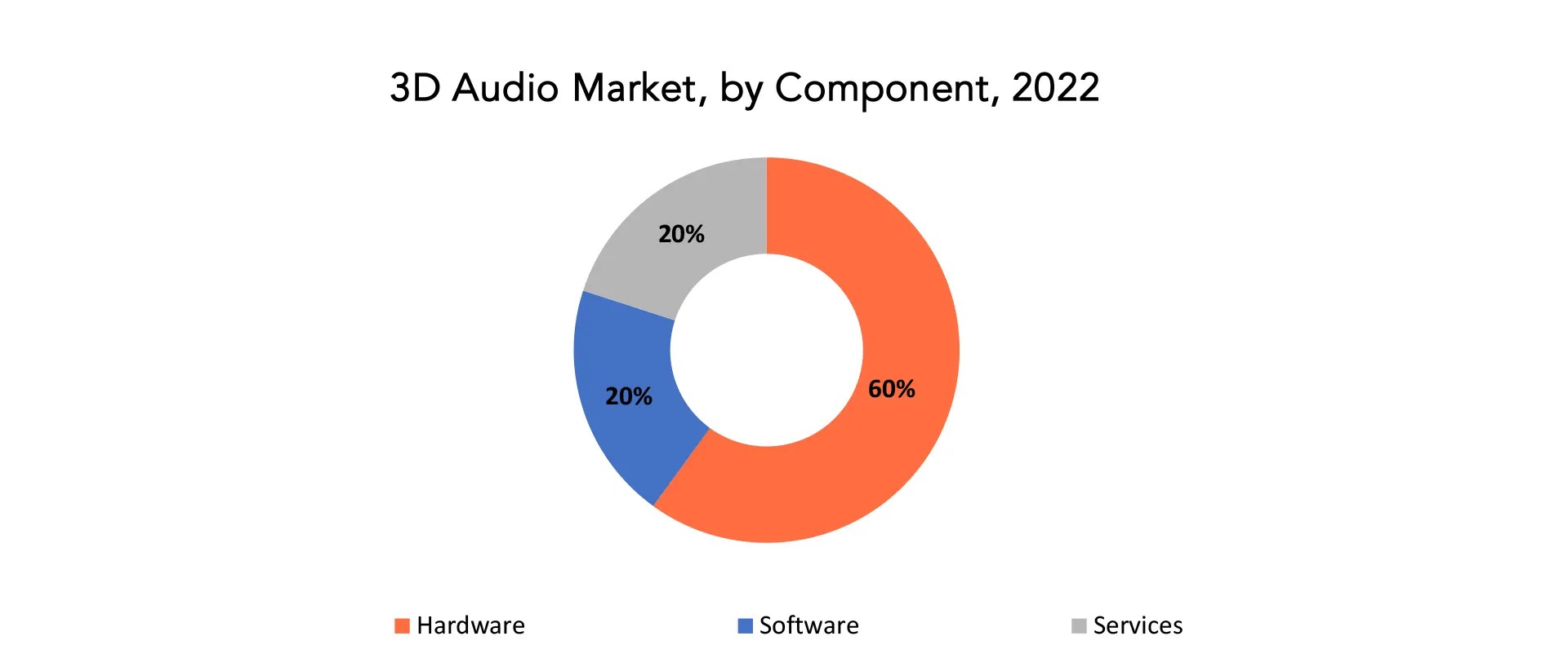 3D Audio Market Share, Size, Industry & Growth Report 2030