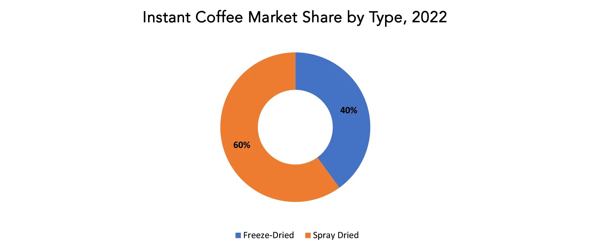 Instant Coffee Market Size, Growth, Share Report 2030