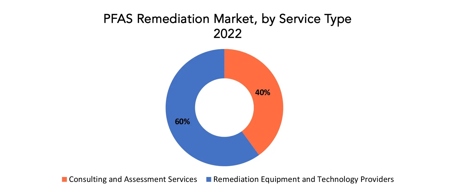 PFAS Remediation Market Sales Analysis & Opportunity 20232029
