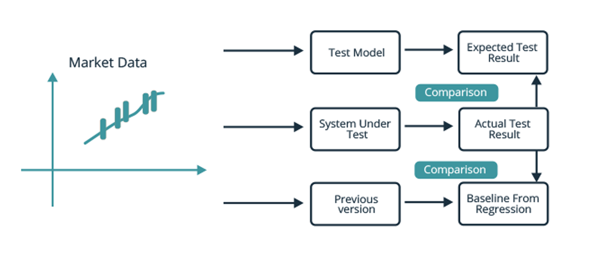 Exactpro Test Automation Approaches A Case Study in Post