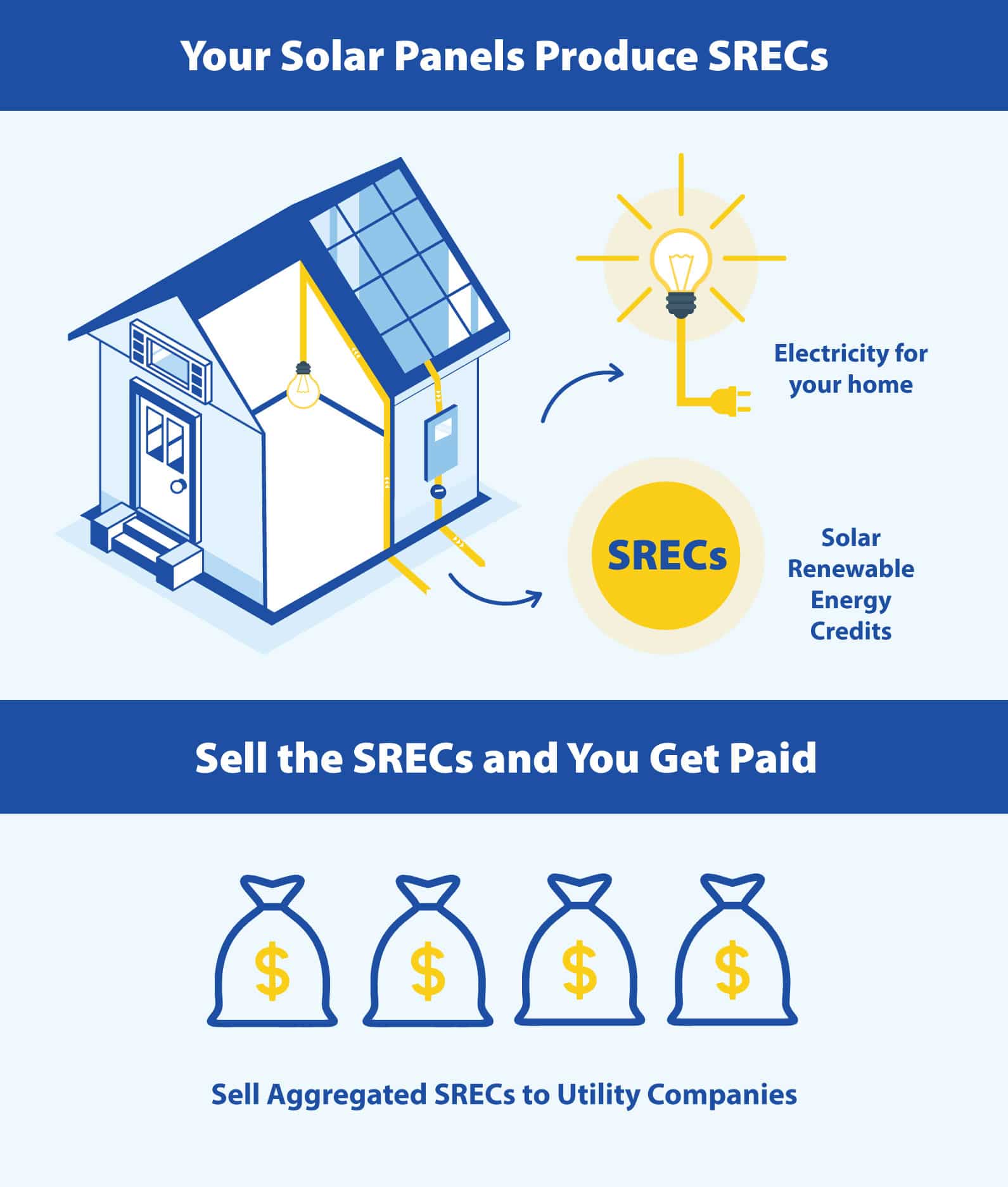 Exact Solar Solar Renewable Energy Credits (SRECs)
