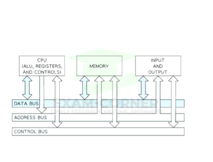 Von Neumann Architecture – Exam-Corner