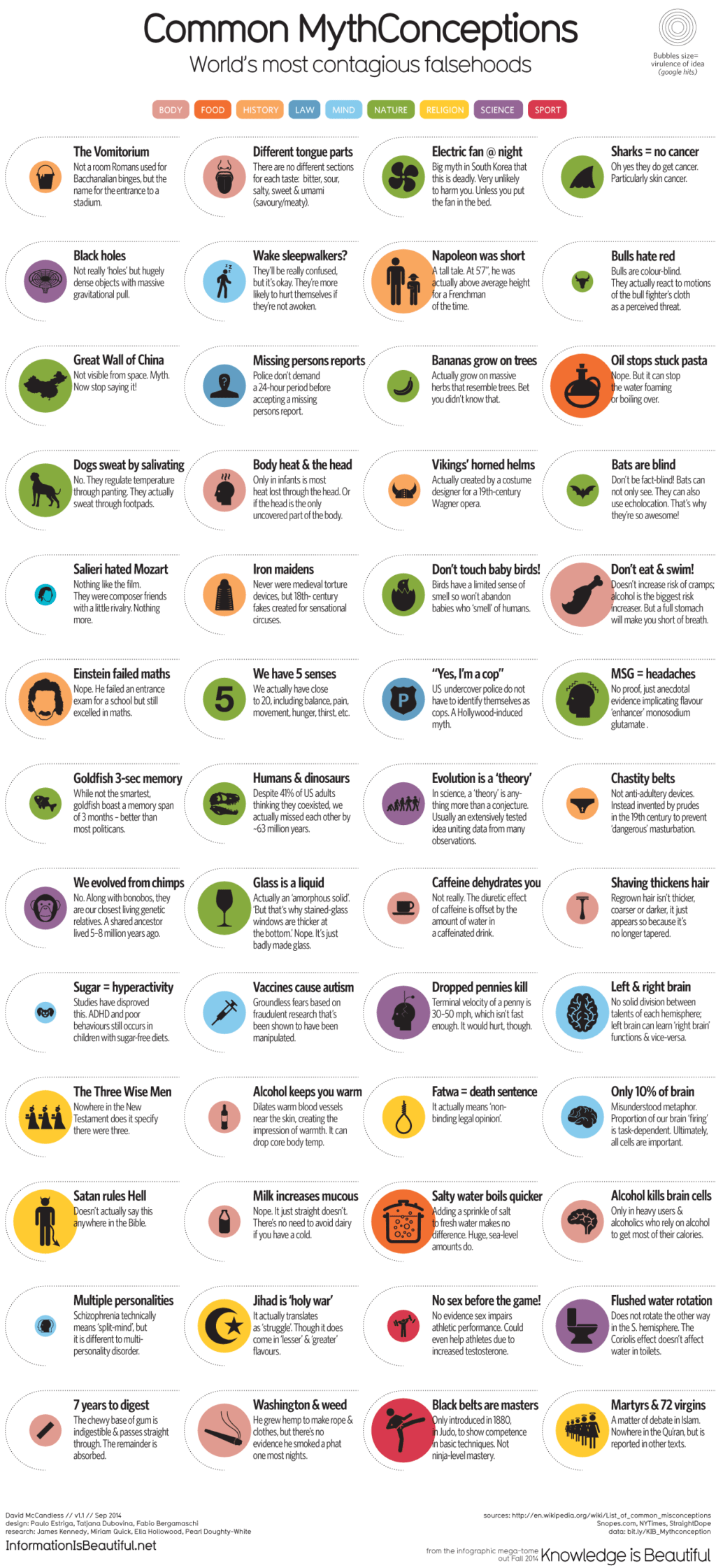 52 Of The Most Common Myths and Misconceptions Debunked Examined
