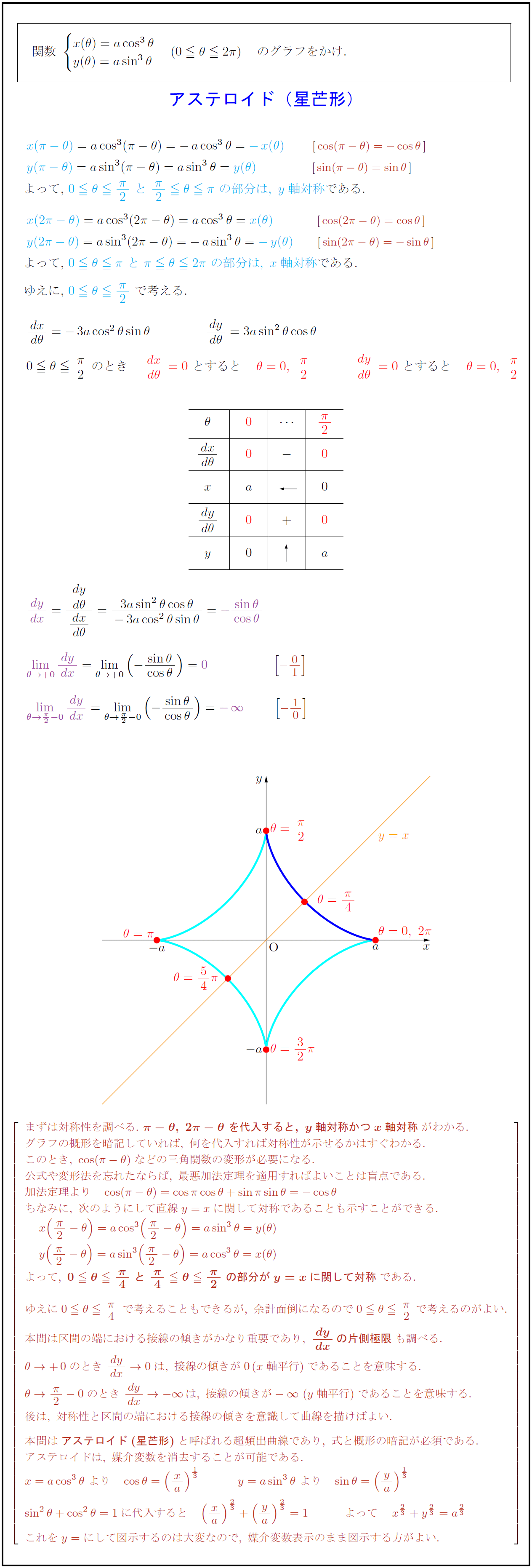 【高校数学Ⅲ】媒介変数② アステロイド x=acos³θ, y=asin³θ のグラフ 受験の月