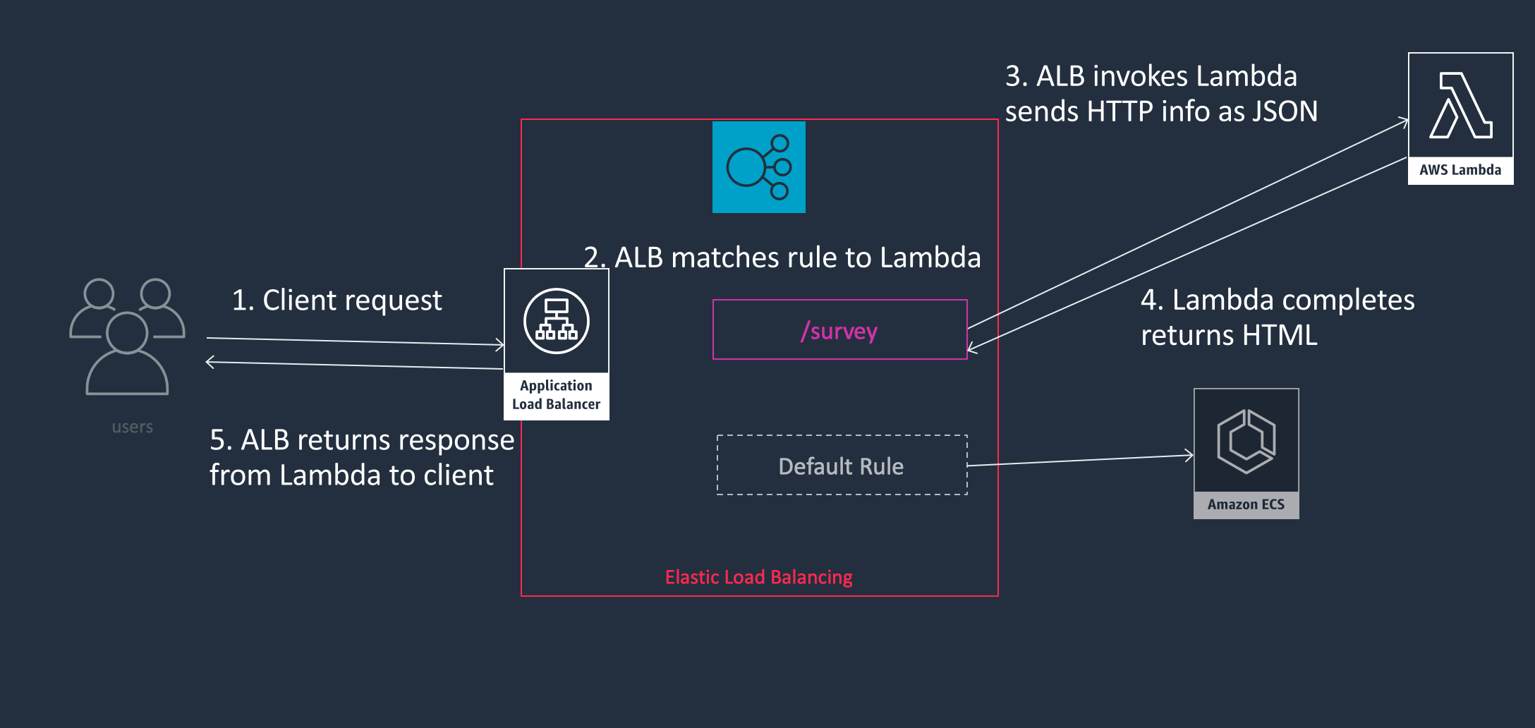 AWS Elastic Load Balancer Demos