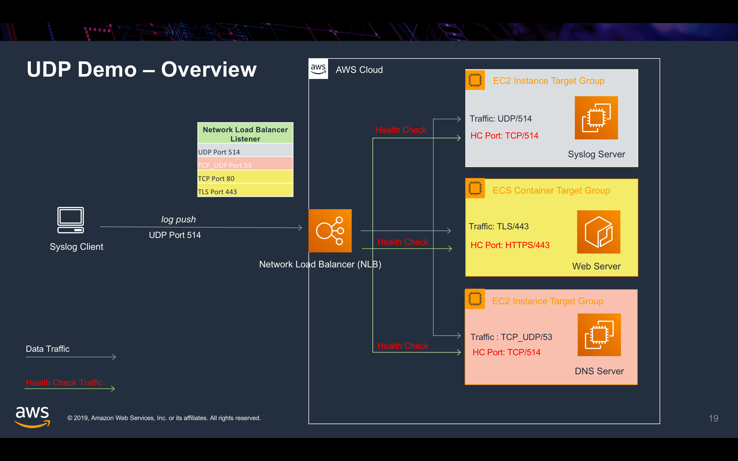 AWS Elastic Load Balancer Demos