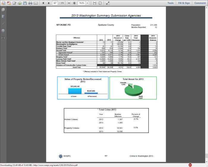 The Headline Reads “Spokane police department fully staffed”. What does