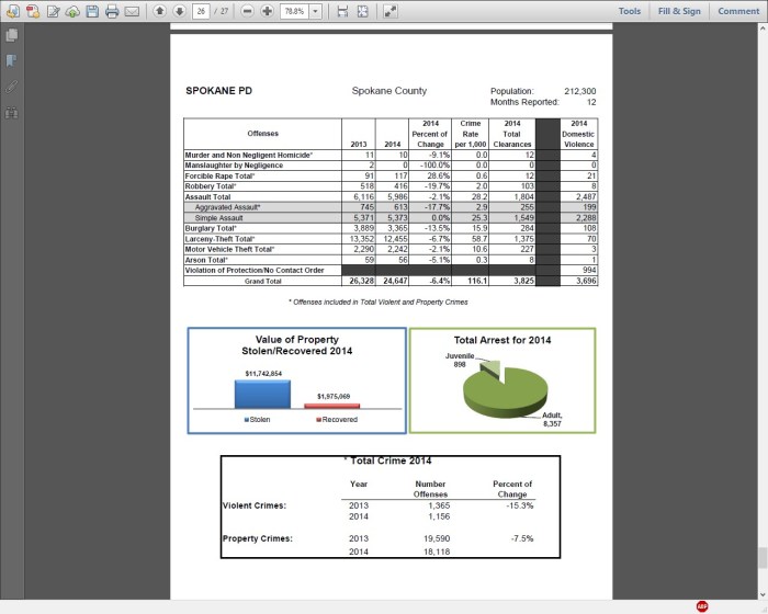 The Headline Reads “Spokane police department fully staffed”. What does