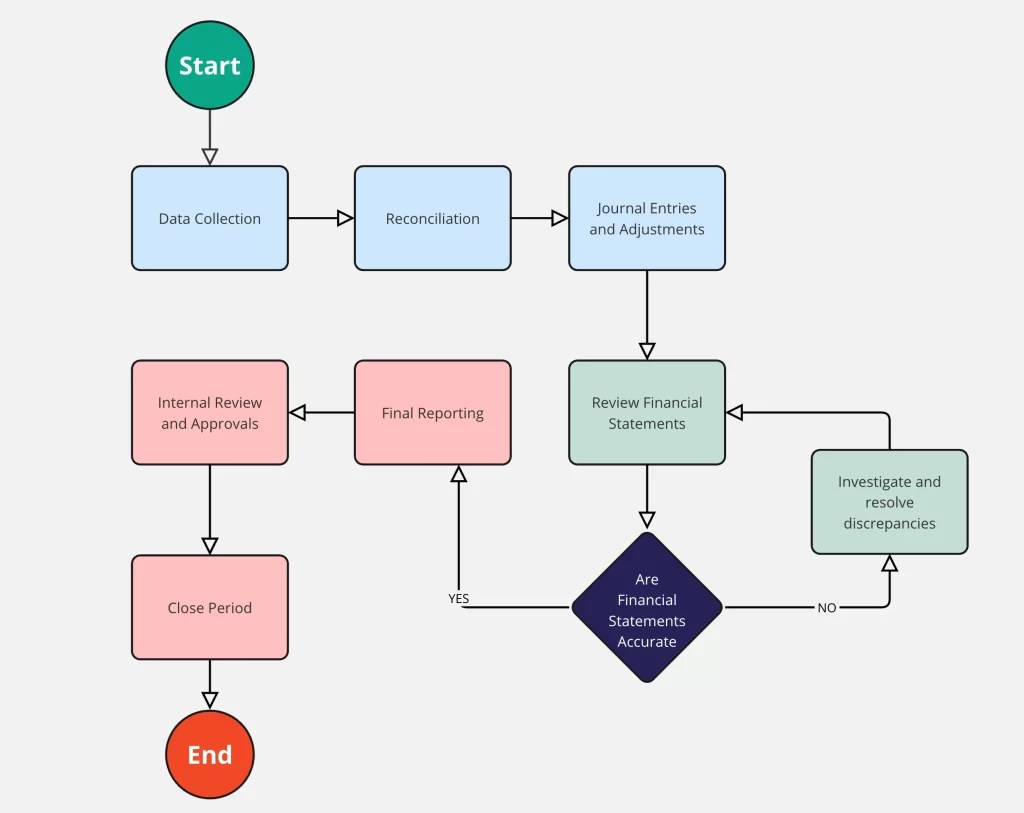 Flowchart Examples for Clear Process Understanding