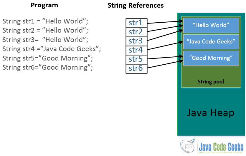 Java String pool Example Examples Java Code Geeks 2022