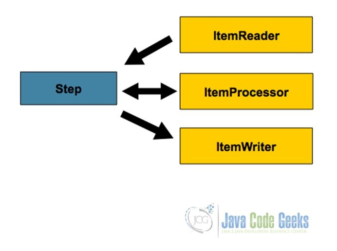 Spring Batch Tasklet Example Examples Java Code Geeks 2022