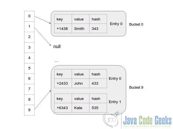 Implementing Hashmap In Java How Map/HashMap Works Internally in Java Examples Java Code Geeks 2022
