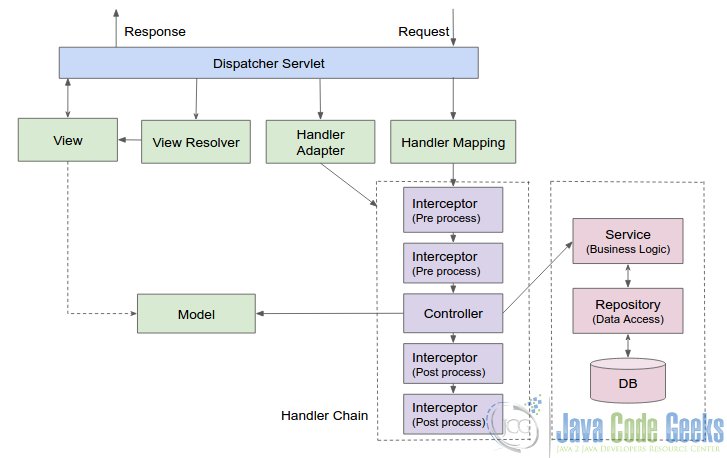 Spring MVC Interceptor Tutorial Examples Java Code Geeks 2021