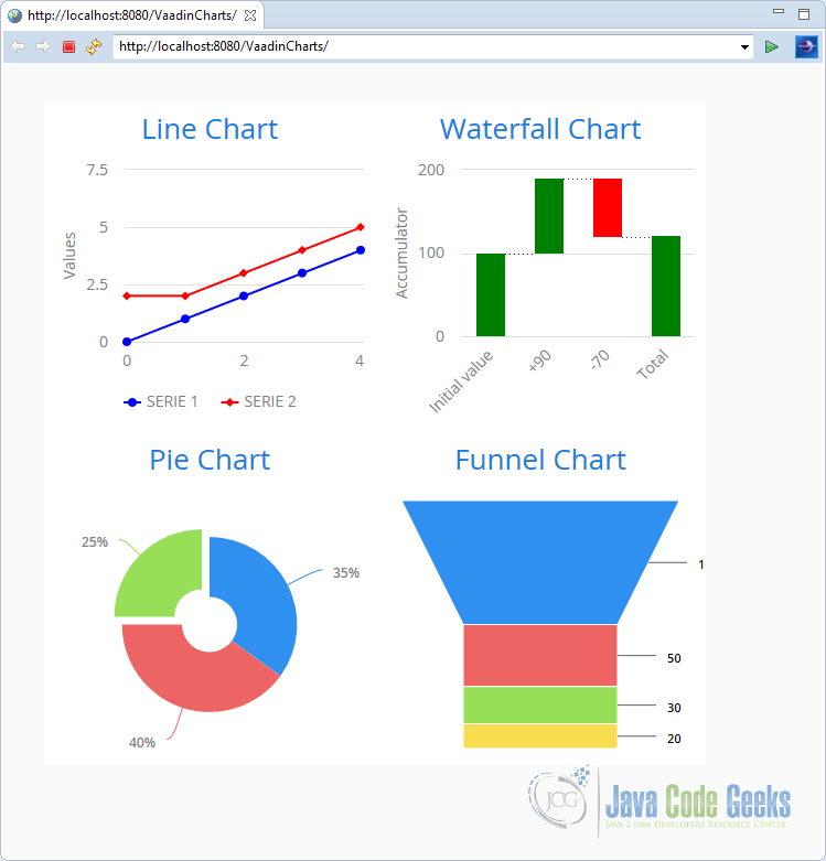 Vaadin Charts Example Examples Java Code Geeks 2022