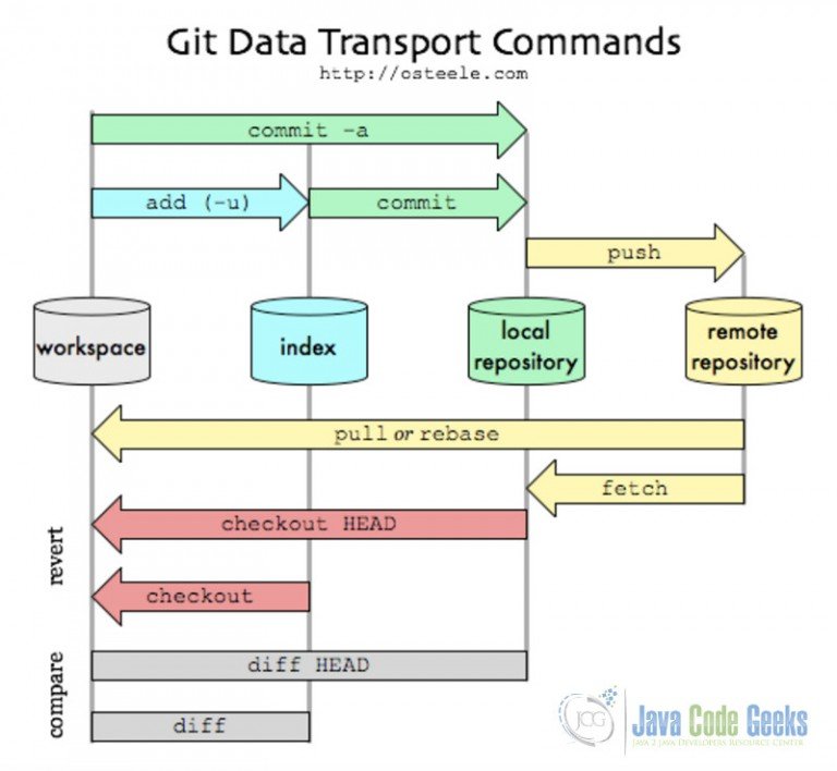 Git Undo Commit Example Java Code Geeks