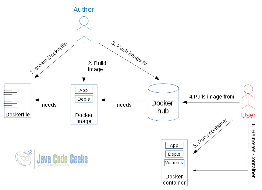 What is a Docker container How to use Docker? Examples Java Code