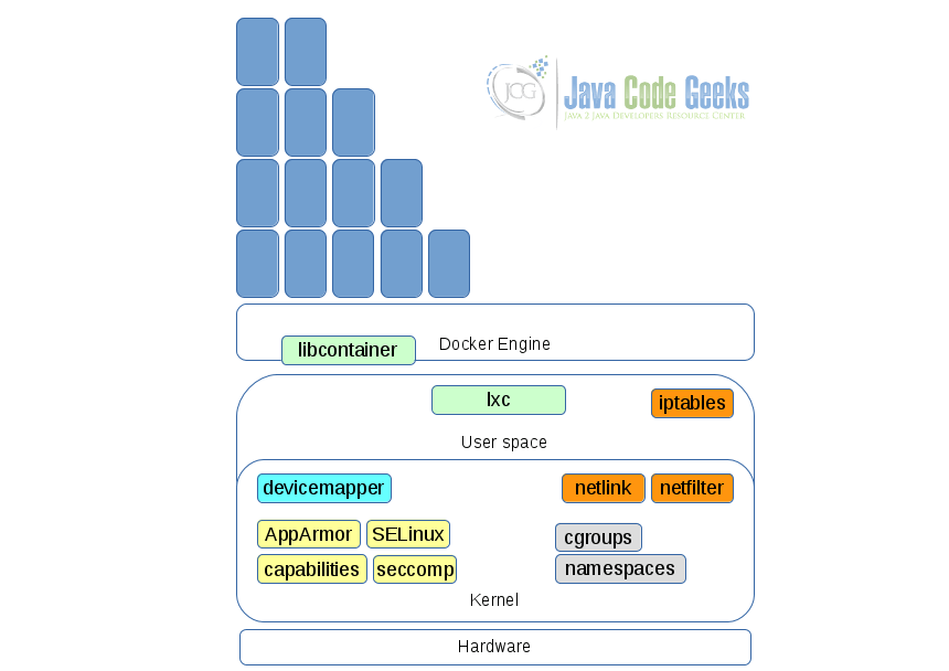 Docker Kernel Requirements Java Code Geeks