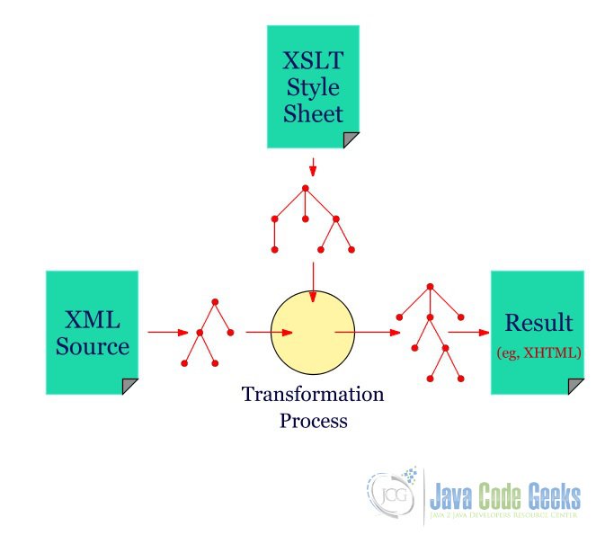 XPath XSLT Tutorial Examples Java Code Geeks 2022