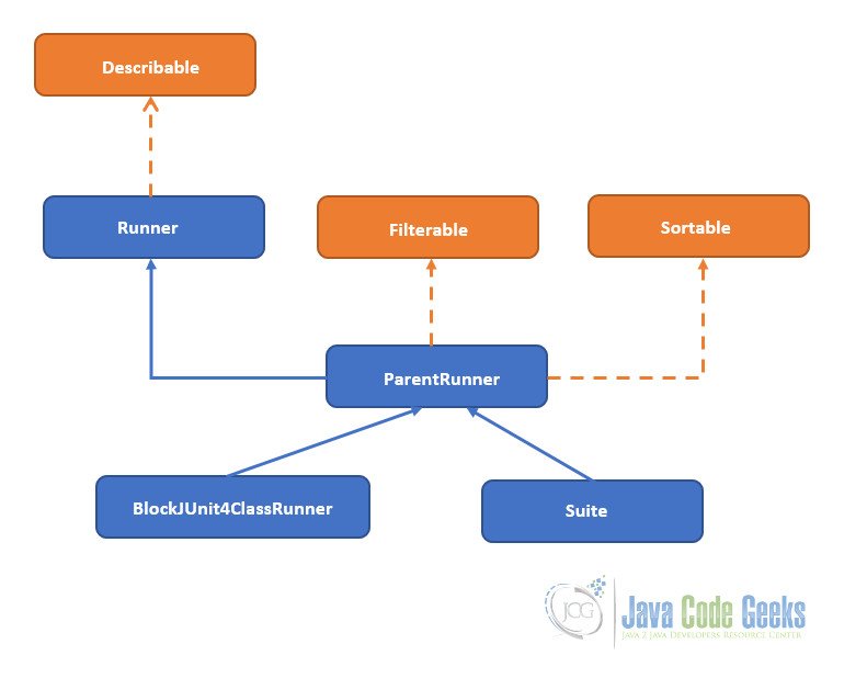 JUnit BlockJUnit4ClassRunner Example Java Code Geeks
