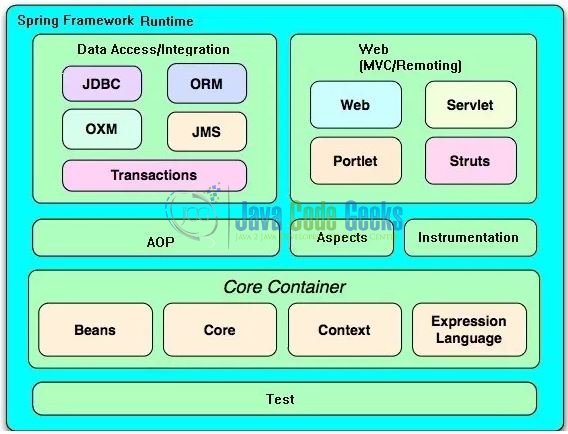 Spring Tutorial for Beginners With Examples in Eclipse