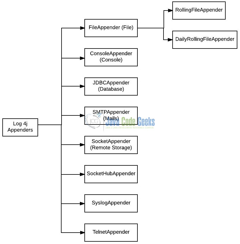 Log4j Rolling Daily File Example Examples Java Code Geeks 2022
