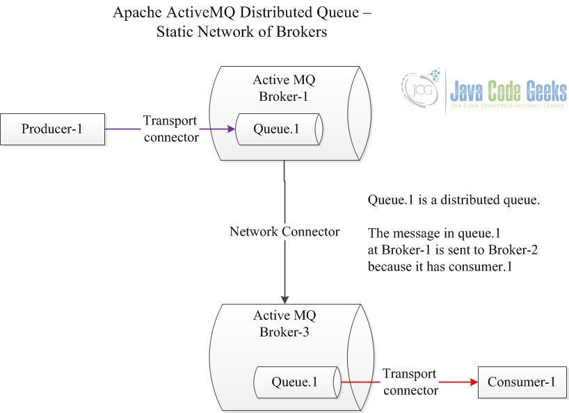 Apache ActiveMQ Distributed Queue Tutorial Java Code Geeks