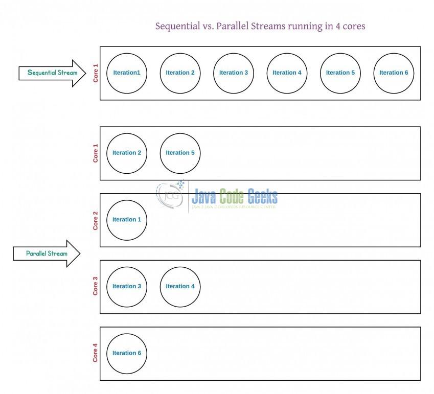 Java 8 Parallel Streams Example Examples Java Code Geeks 2022