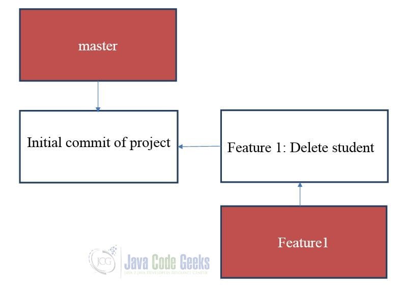 Git diff between Branches Example Java Code Geeks