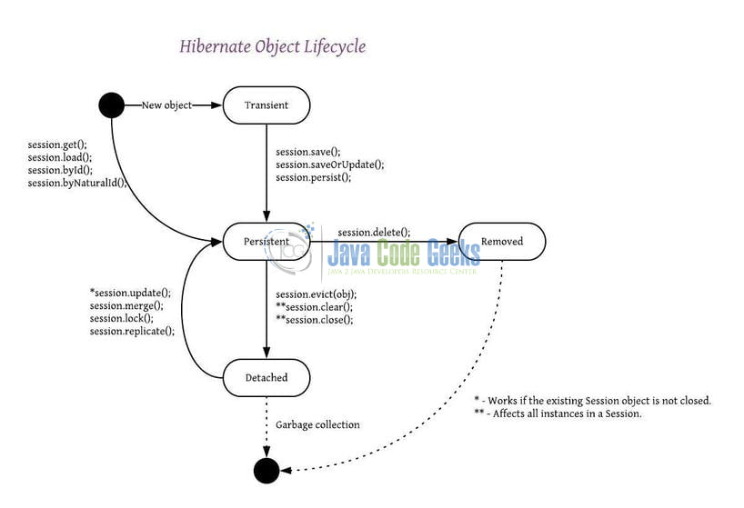 Hibernate Lifecycle States Tutorial Examples Java Code Geeks 2022