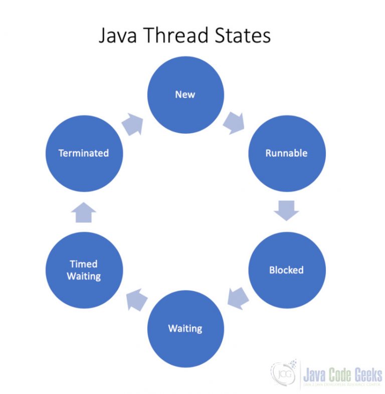 Java Thread Example Java Code Geeks