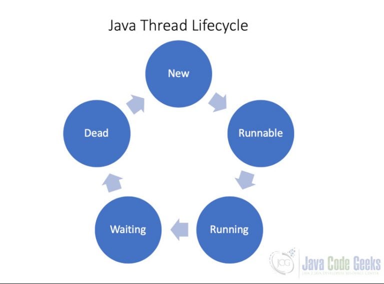 Java Thread Example Java Code Geeks